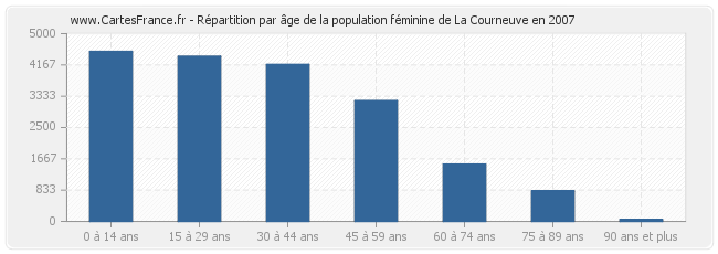 Répartition par âge de la population féminine de La Courneuve en 2007